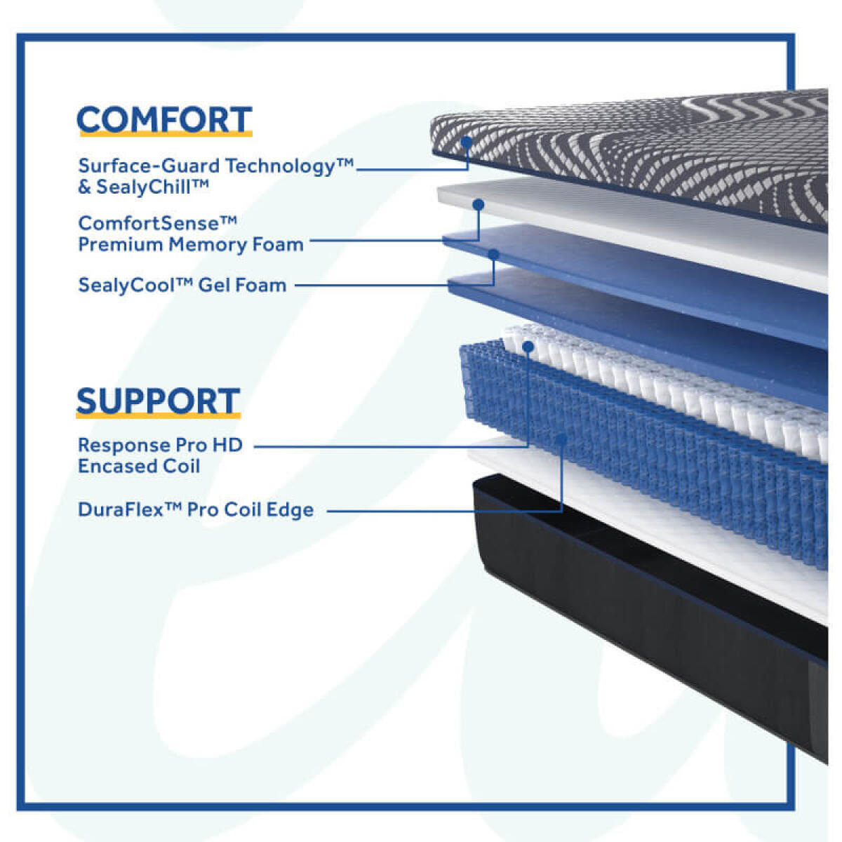 Sealy Albany Medium Hybrid Mattress - Image 3